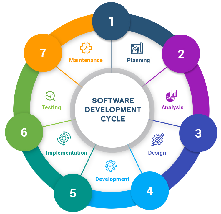 Software Development Process